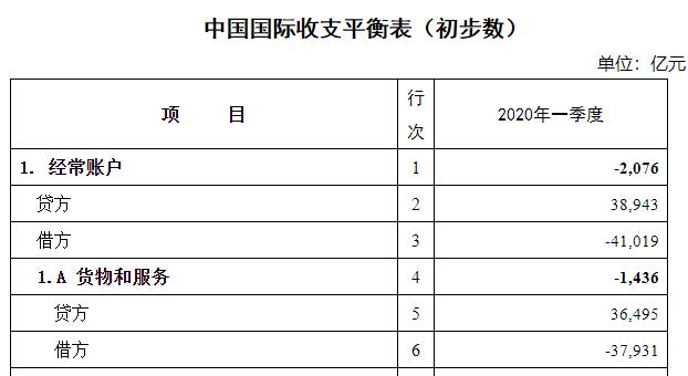 國家外匯管理局公布2020年一季度我國國際收支平衡表初步數