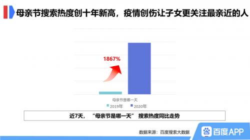 百度母親節搜索大數據：北方孩子送保險，南方子女送保健品
