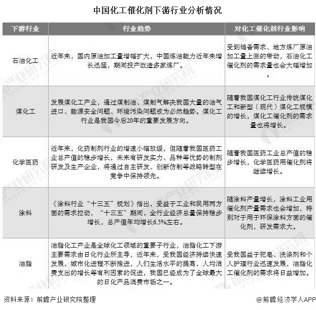 2020年中國化工催化劑行業發展現狀分析