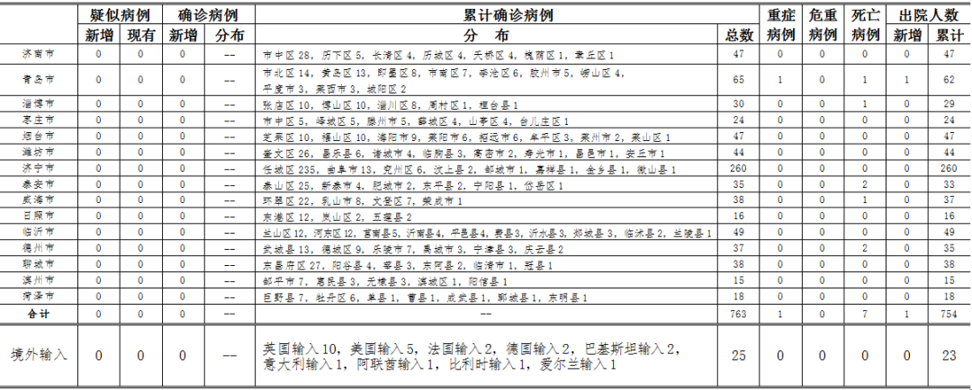 疫情速報| 10日山東無癥狀感染者“清零”