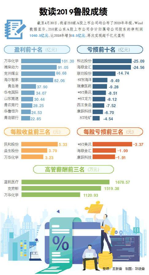 這就是山東｜A股魯企誰“最能賺”？山東民企品牌價值百強出爐