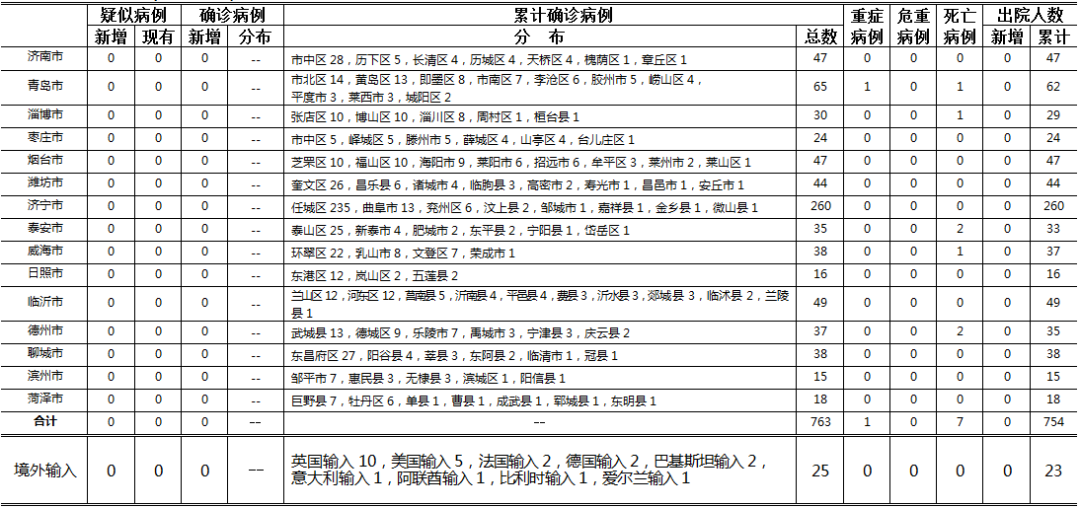 疫情速報| 5月11日臨沂0新增 山東0新增