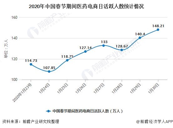 2020年中國醫藥電商行業發展現狀分析
