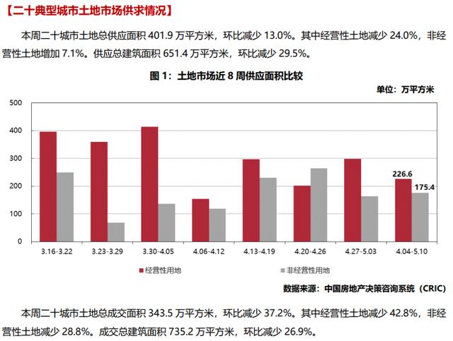 本周房地產市場研究