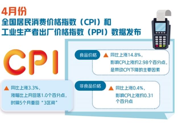 CPI同比漲幅時隔5個月重回“3區間”