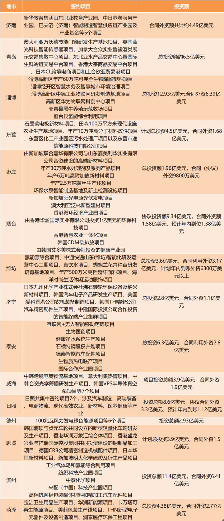 一場“云簽約”招來92個大項目，山東各市交出了怎樣的“作業”