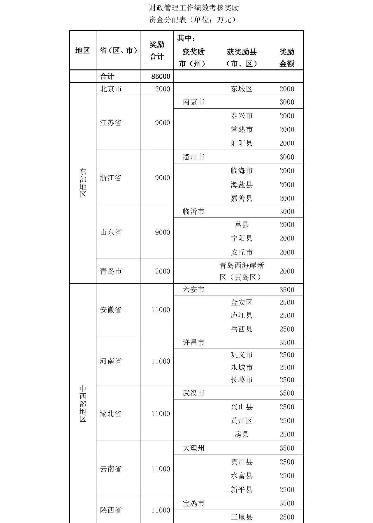 財政部獎臨沂3000萬，莒縣、寧陽、安丘、黃島各2000萬