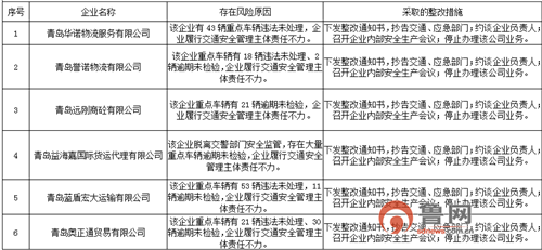 曝光！青島交警公布2020年5月份十大交通安全高風險運輸企業