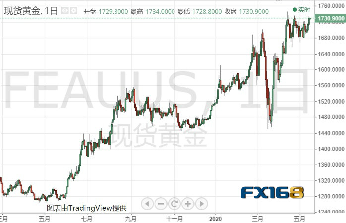 “恐怖數據”即將登場 避險之下黃金暴漲只欠東風？