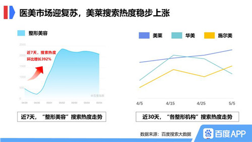 線下生活重啟，百度搜索大數據發掘疫后市場機遇
