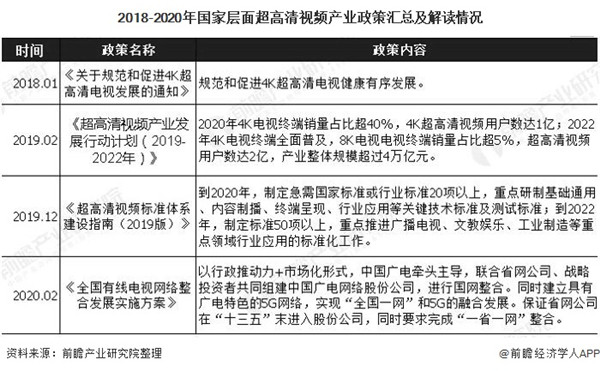2020年中國及各省市超高清視頻產業相關政策匯總情況