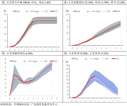 4月糖市降價 銷售好了嗎？——4月份糖市產銷數據點評