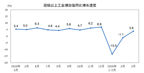 統計局：4月份全國規模以上工業增加值增長3.9%