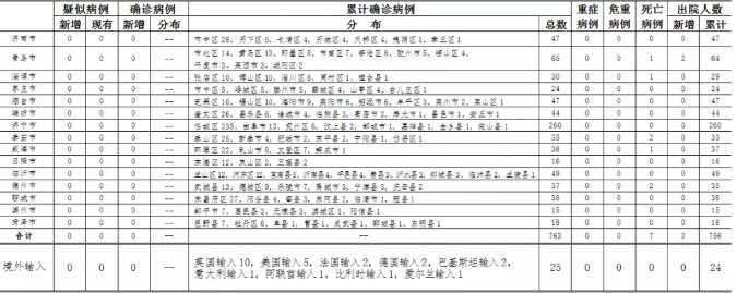 疫情速報| 15日臨沂0新增 山東0新增 