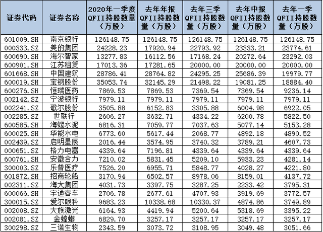 不敢買？A股焦灼外資果斷加倉！三大數據揭示外資最新動向