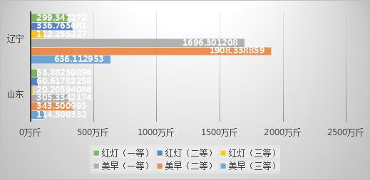 2020 年上半年國內櫻桃市場行情分析（二）