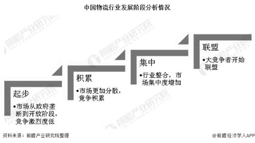 2020年中國物流行業發展現狀分析