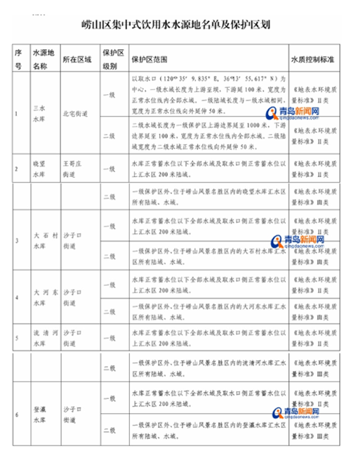 青島嶗山6大水庫定為