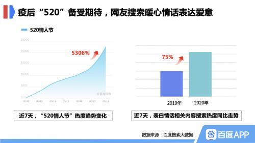 百度520搜索大數據：節日經濟拉動消費
