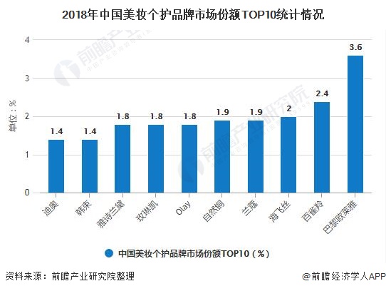 2020年中國化妝品行業競爭格局及發展前景分析