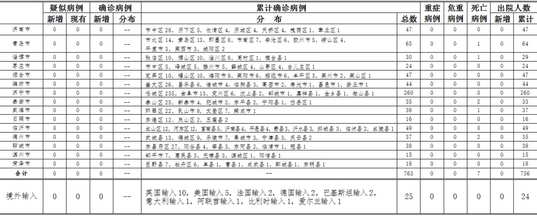 疫情速報| 20日臨沂0新增 山東0新增