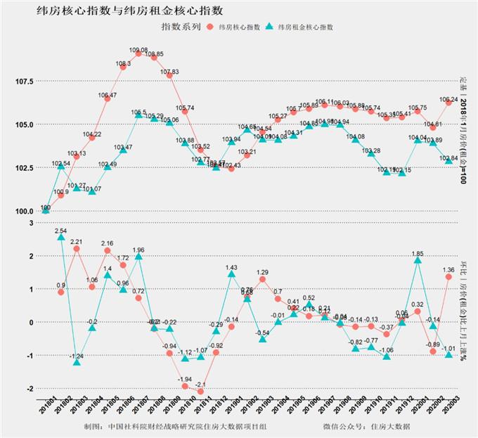 住房大數據報告 , 全國多城綜合價格超去年最高價