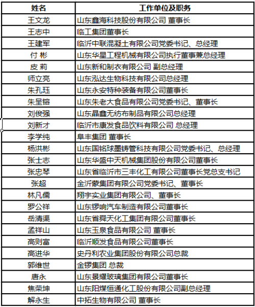 臨沂市“最美抗疫企業家”擬定名單出爐！看看都有誰上榜