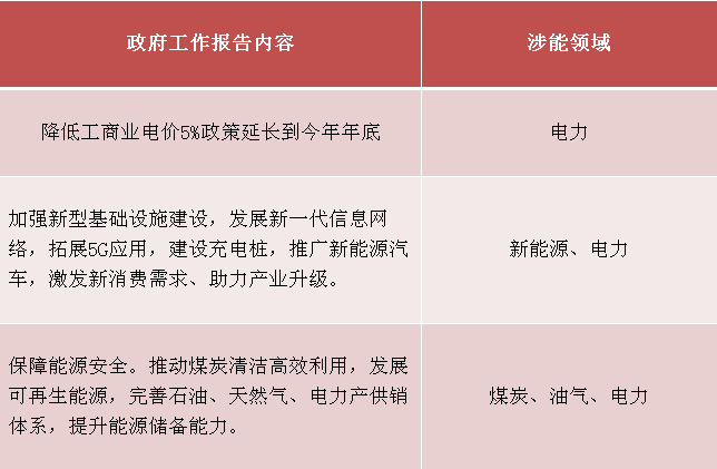 聚焦兩會觀能源 分析師為你透視行業熱點