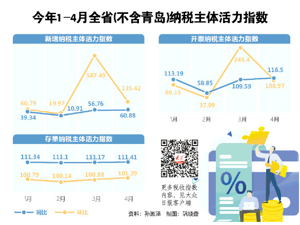 山東發布稅收經濟指數 