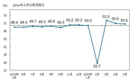 5月制造業PMI仍在榮枯線上 多個行業保持較快恢復勢頭