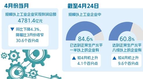 4月份規上工業企業利潤明顯改善 下行壓力仍然較大
