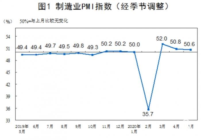 國家統計局：5月份官方制造業PMI為50.6%