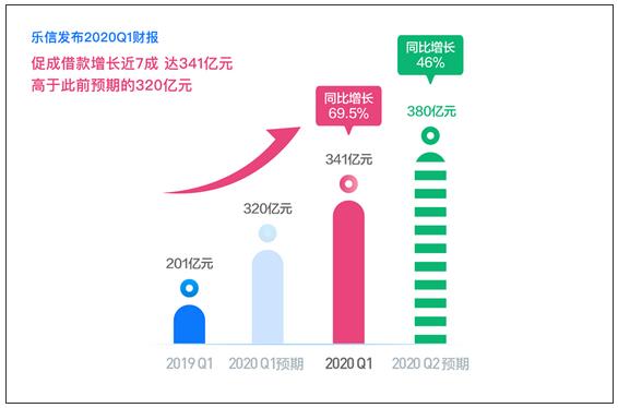 樂信Q1財報發布：交易額341億，營收25億 連續10個季度雙位數增長勢頭不變