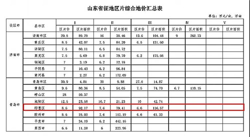 山東征地最新標準來了！即墨區一類區片地價為8.6萬元/畝！其它區片地價是……