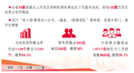 山東：用好“加減法” 開發區輕裝上陣抓主業 