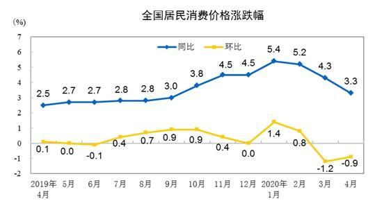 豬肉價格連跌14周，5月CPI漲幅或重回“2時代”
