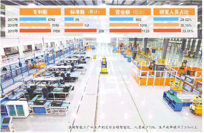 誰愛鉆研誰就是大拿 浪潮研發投入高達營收10% 