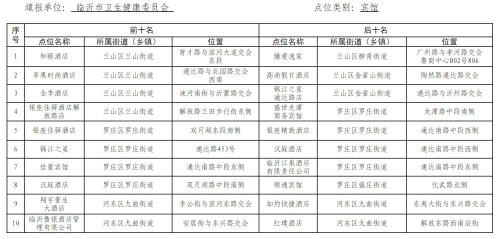 臨沂公布文明城市創建工作“雙十”名單