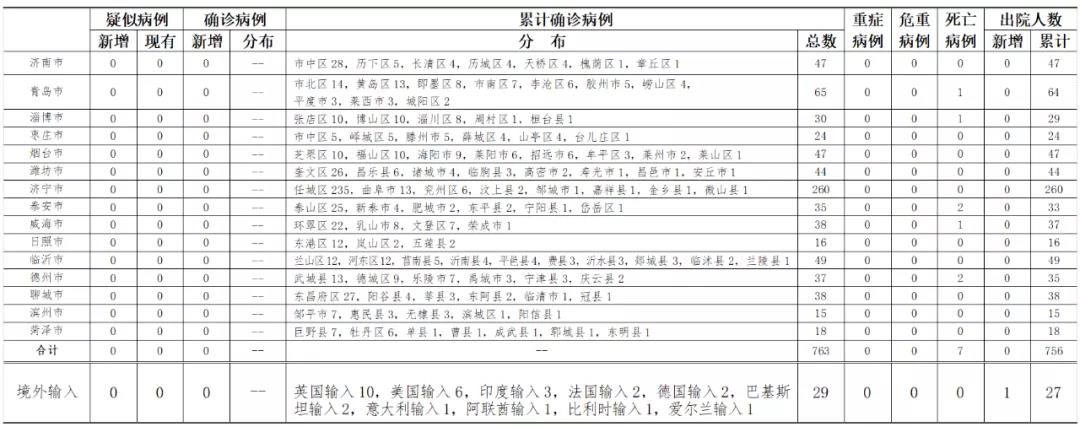 疫情速報| 0！6月15日山東無新增本地、境外輸入確診病例