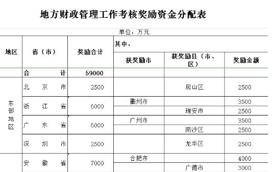 財政部下達地方財政管理工作考核獎勵資金 共5.9億元