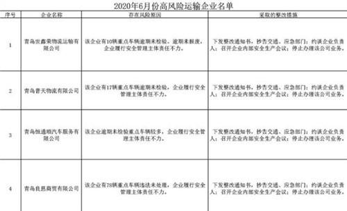 非法改裝、安全主體責任不力 青島又有10家運輸企業存在高風險被交警曝光