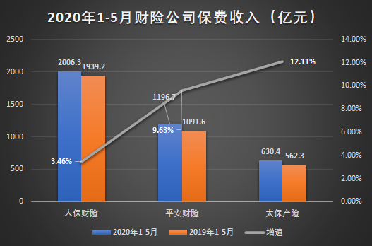 乘風破浪的五大上市險企！前5月攬1.29萬億保費 誰領跑全場？