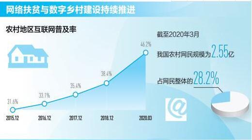 網絡助力脫貧 今年底將實現貧困村通寬帶比例超99%