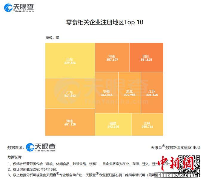 中國約701萬家零食相關企業 山東數量排名第一