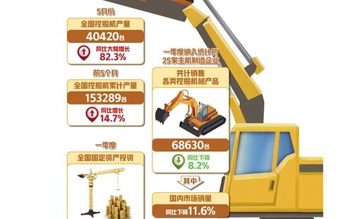 5月份產銷量同比繼續大幅增長——挖掘機指數釋放經濟回暖信號