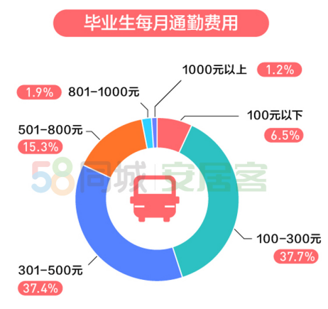 58同城發布《2020年畢業生居行調研報告》 一線城市畢業生購車意愿
