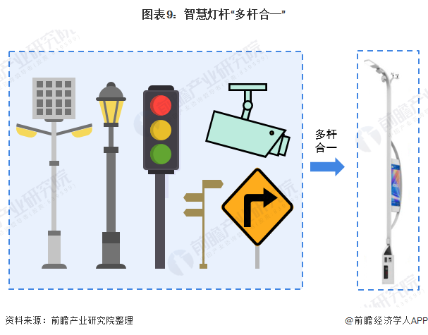 2020年智慧燈桿行業市場現狀與發展前景分析
