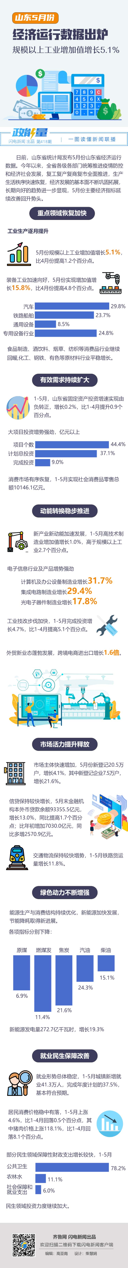 山東5月經濟成績單 規模以上工業增加值增5.1%