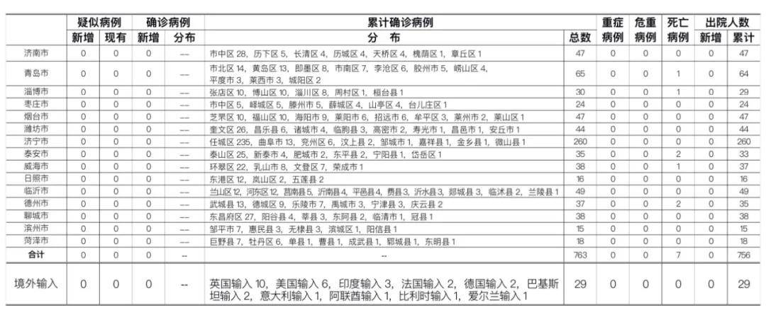 最新通報！27日山東新增1例美國輸入無癥狀感染者！