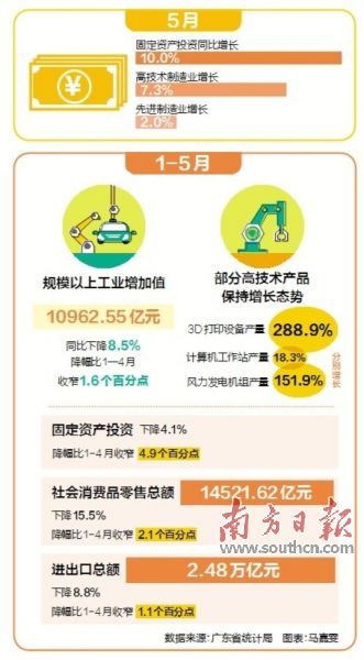 廣東5月經濟延續恢復改善勢頭